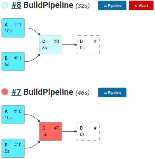Visualization of the build pipeline